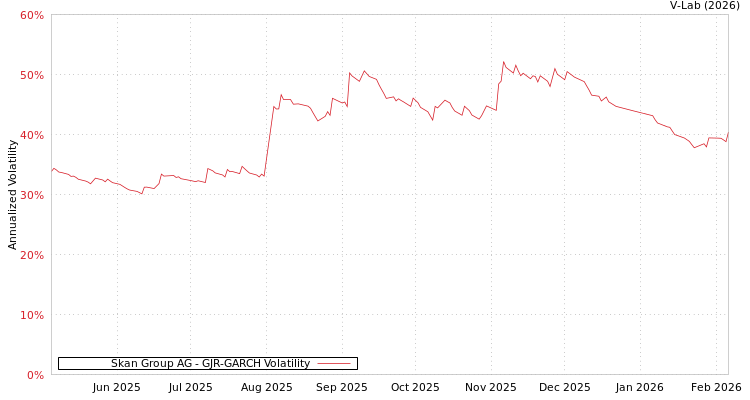 graph of Skan Group AG GJR-GARCH