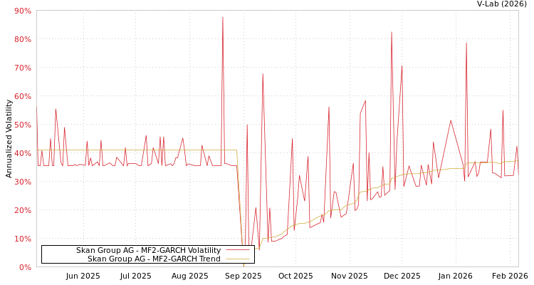 graph of Skan Group AG MF2-GARCH