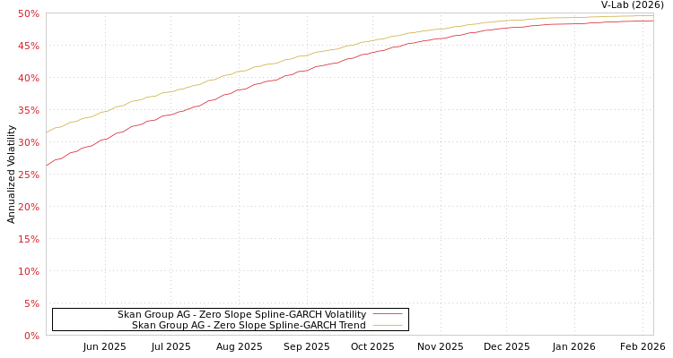 graph of Skan Group AG S0GARCH
