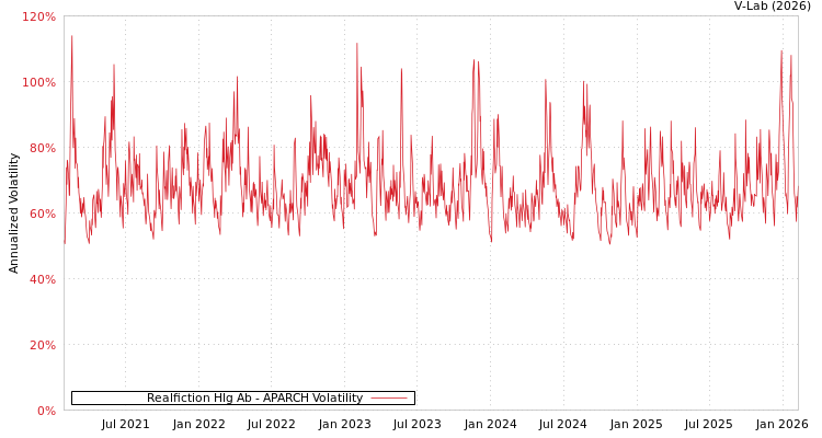 graph of Realfiction Hlg Ab APARCH
