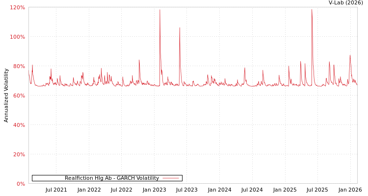 graph of Realfiction Hlg Ab GARCH