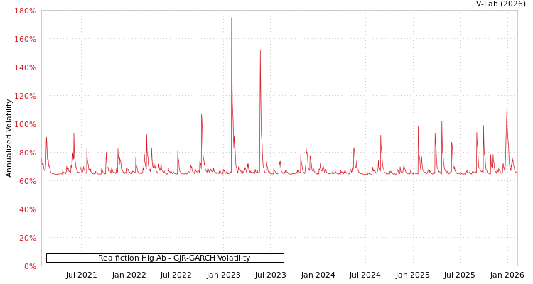 graph of Realfiction Hlg Ab GJR-GARCH