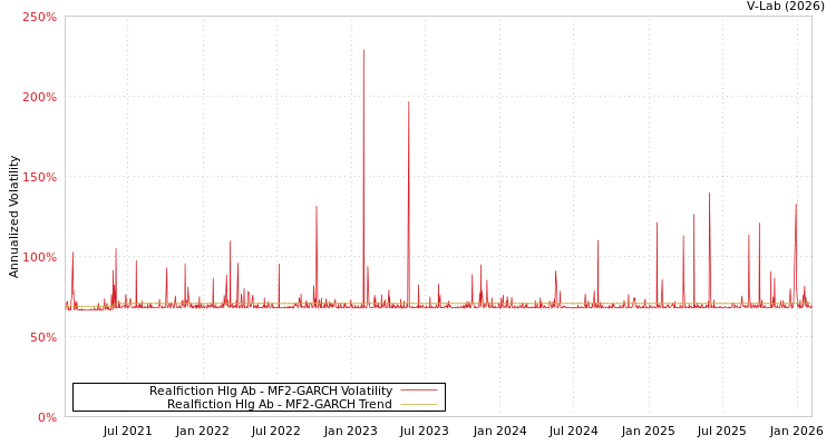 graph of Realfiction Hlg Ab MF2-GARCH
