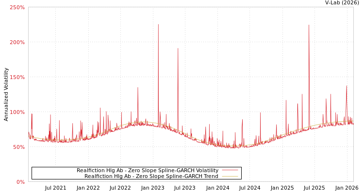 graph of Realfiction Hlg Ab S0GARCH