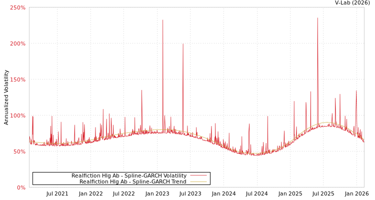 graph of Realfiction Hlg Ab SGARCH