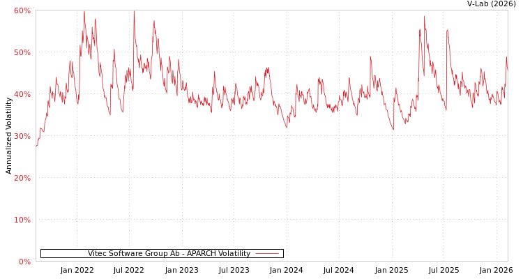graph of Vitec Software Group Ab APARCH