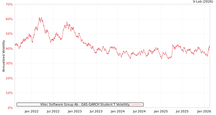 graph of Vitec Software Group Ab GAS-GARCH-T