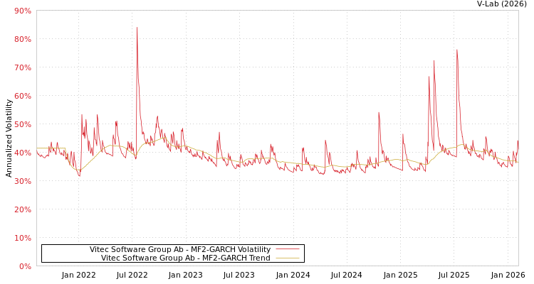 graph of Vitec Software Group Ab MF2-GARCH