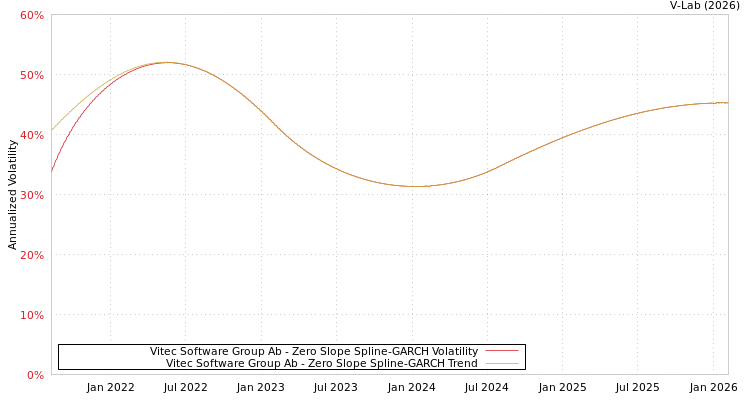 graph of Vitec Software Group Ab S0GARCH