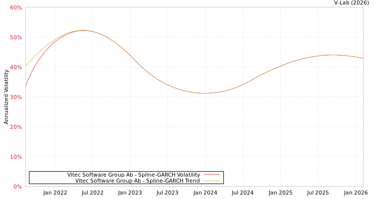 graph of Vitec Software Group Ab SGARCH