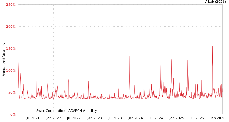 graph of Swcc Corporation AGARCH