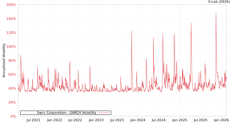 graph of Swcc Corporation GARCH