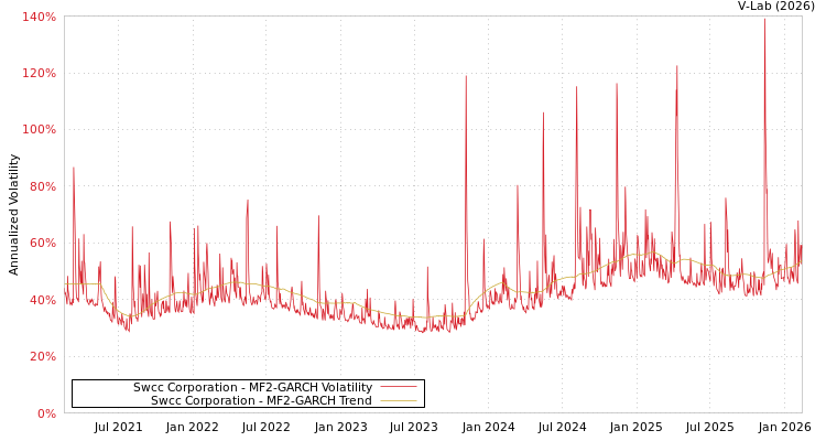 graph of Swcc Corporation MF2-GARCH