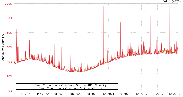 graph of Swcc Corporation S0GARCH
