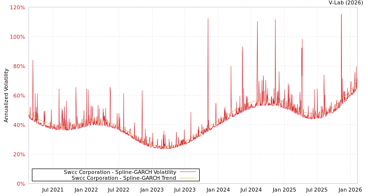 graph of Swcc Corporation SGARCH