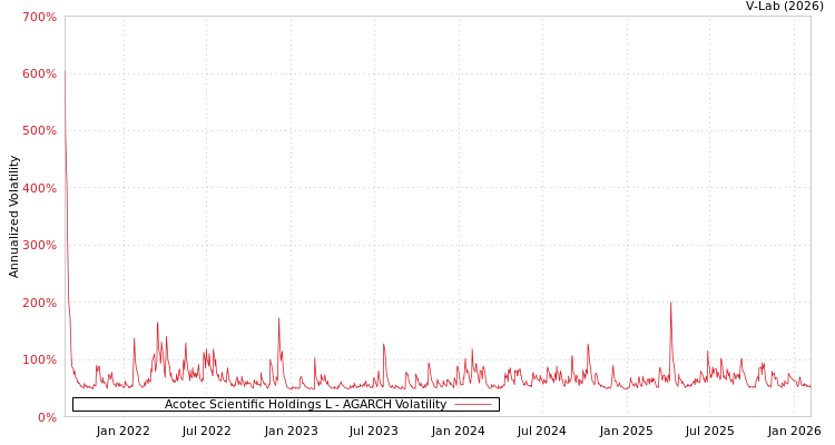 graph of Acotec Scientific Holdings L AGARCH