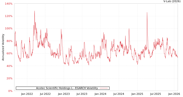 graph of Acotec Scientific Holdings L EGARCH