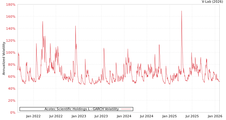 graph of Acotec Scientific Holdings L GARCH