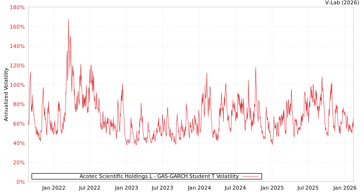 graph of Acotec Scientific Holdings L GAS-GARCH-T