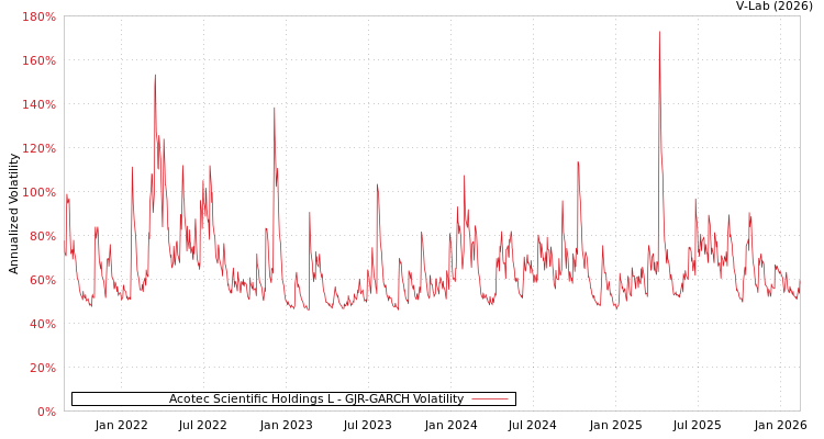 graph of Acotec Scientific Holdings L GJR-GARCH