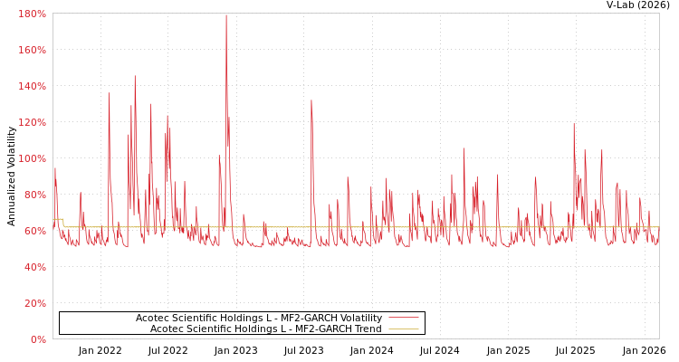 graph of Acotec Scientific Holdings L MF2-GARCH
