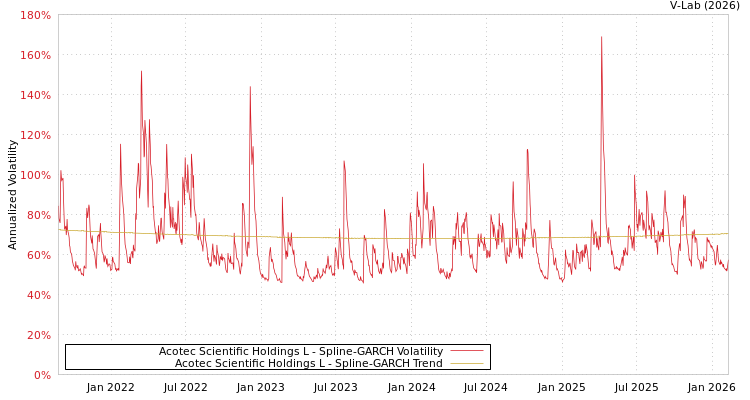 graph of Acotec Scientific Holdings L SGARCH