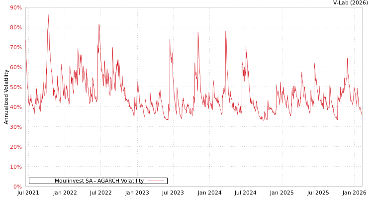 graph of Moulinvest SA AGARCH