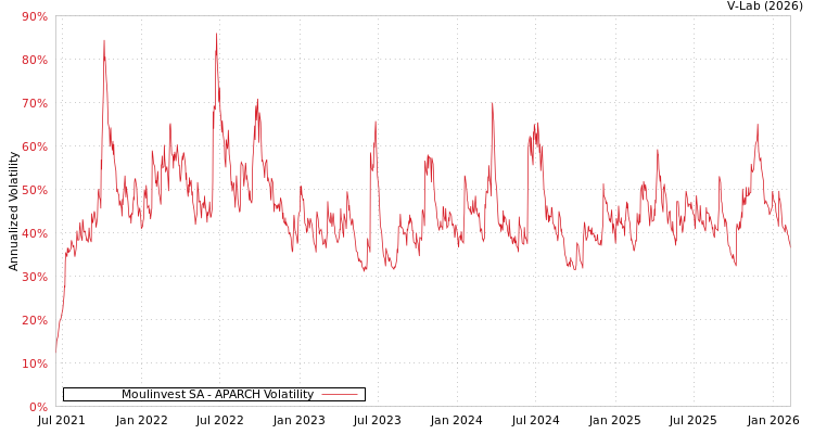 graph of Moulinvest SA APARCH