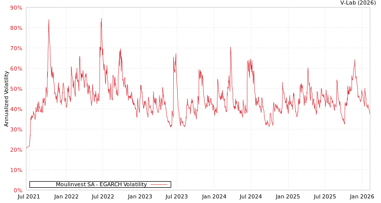 graph of Moulinvest SA EGARCH