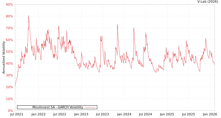 graph of Moulinvest SA GARCH