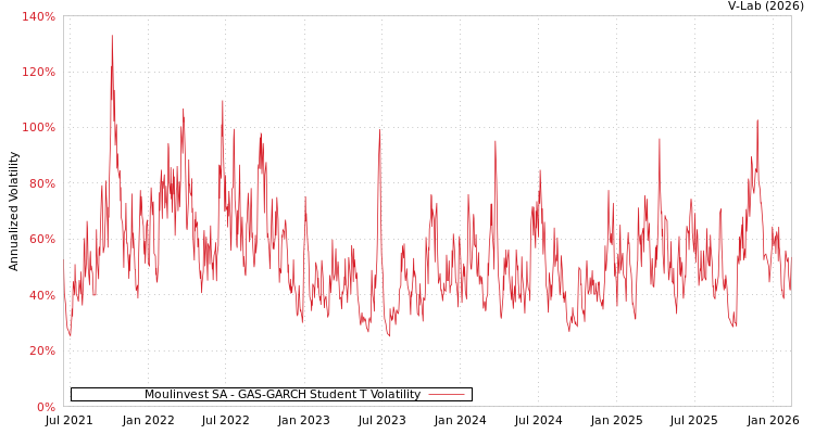 graph of Moulinvest SA GAS-GARCH-T