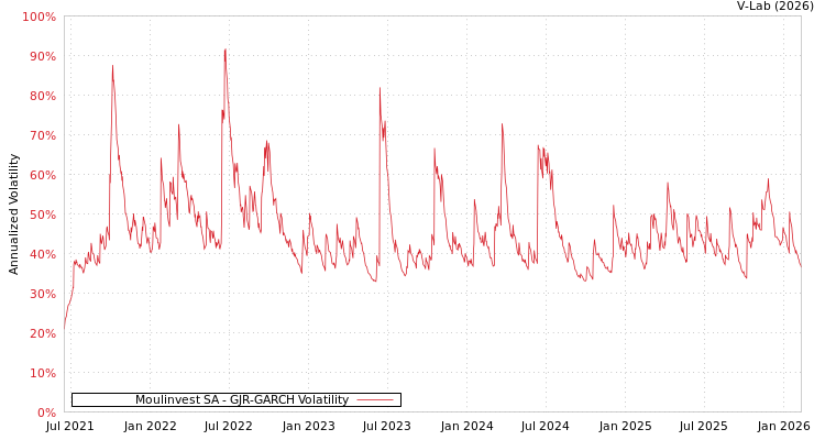 graph of Moulinvest SA GJR-GARCH