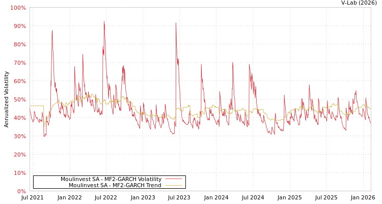 graph of Moulinvest SA MF2-GARCH