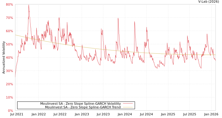 graph of Moulinvest SA S0GARCH