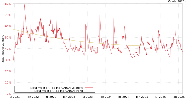 graph of Moulinvest SA SGARCH