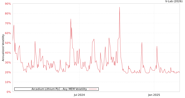 graph of Arcadium Lithium PLC AMEM