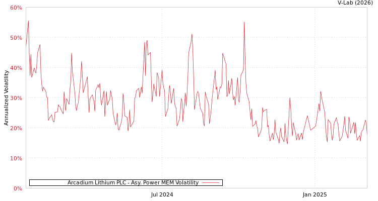 graph of Arcadium Lithium PLC APMEM