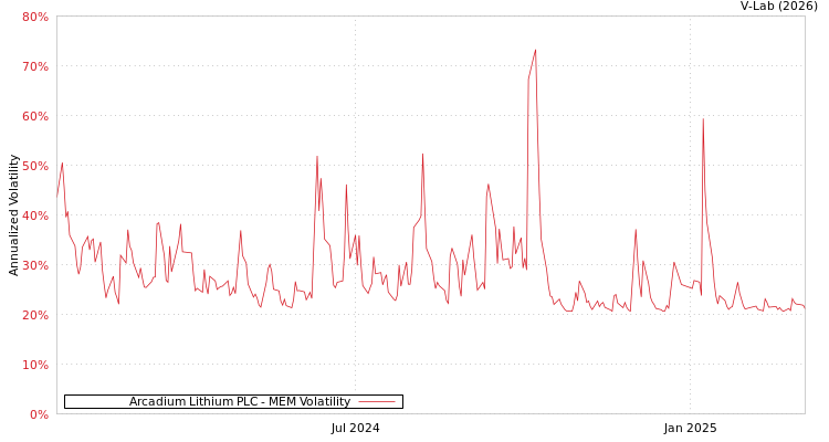 graph of Arcadium Lithium PLC MEM