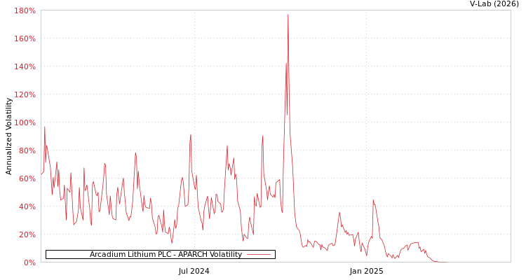 graph of Arcadium Lithium PLC APARCH