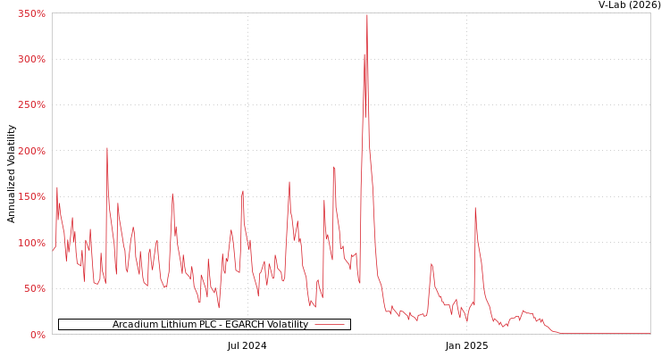 graph of Arcadium Lithium PLC EGARCH