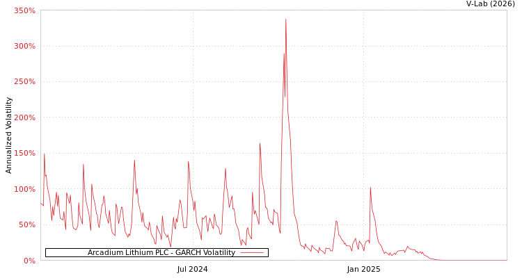 graph of Arcadium Lithium PLC GARCH