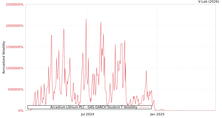 graph of Arcadium Lithium PLC GAS-GARCH-T