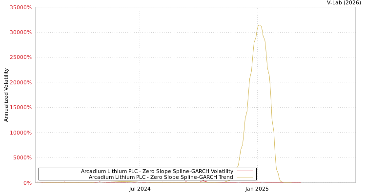 graph of Arcadium Lithium PLC S0GARCH
