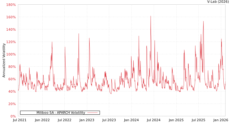 graph of Miliboo SA APARCH