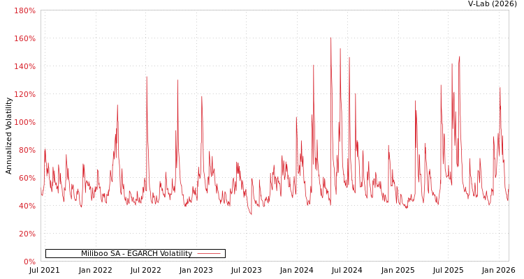 graph of Miliboo SA EGARCH