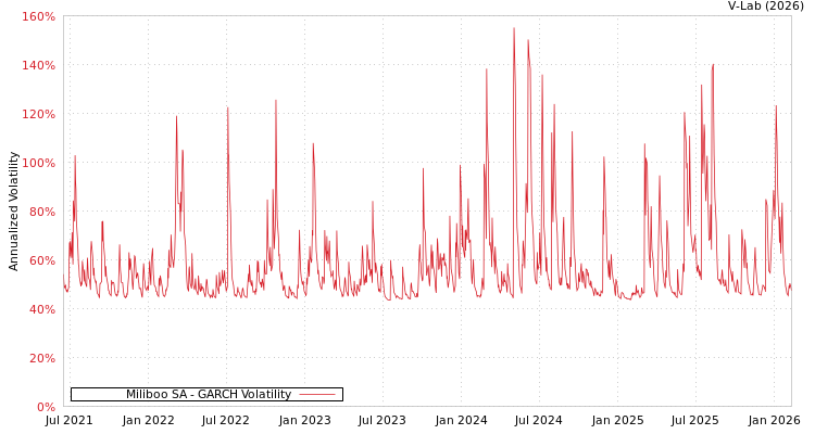 graph of Miliboo SA GARCH