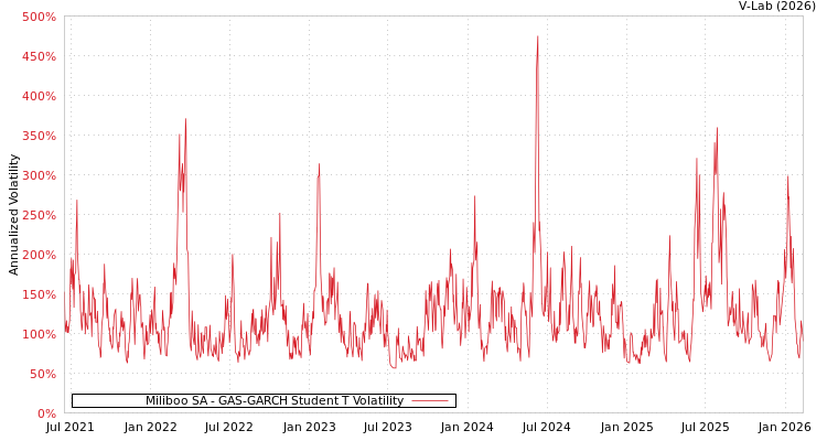 graph of Miliboo SA GAS-GARCH-T