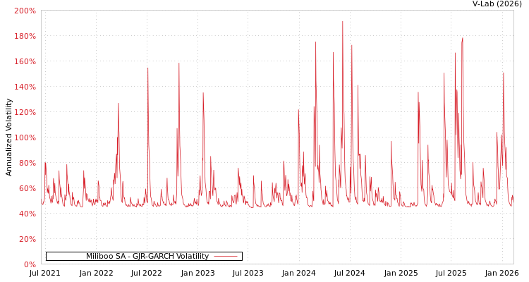 graph of Miliboo SA GJR-GARCH