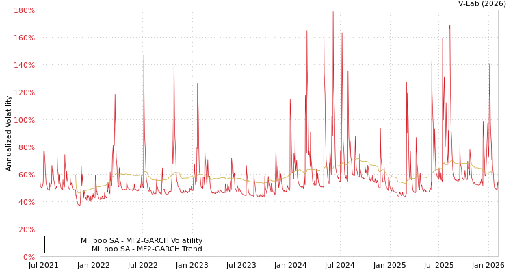 graph of Miliboo SA MF2-GARCH