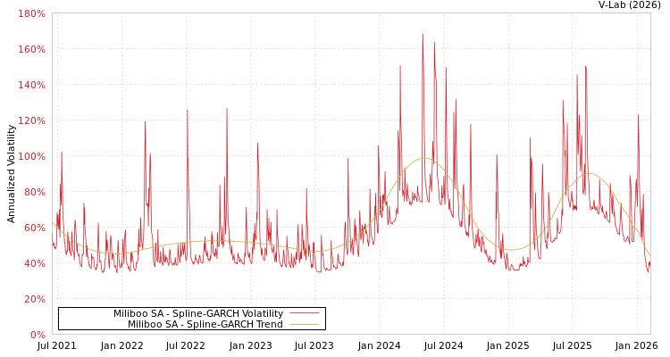 graph of Miliboo SA SGARCH